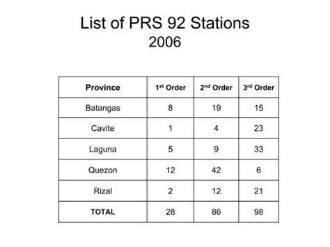 PRS92 / Philippines zone 4 .